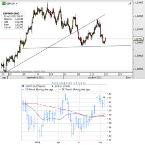GBPUSD – Sin cambios importantes pero con más señales GBPUSD – Sin cambios importantes pero con más señales